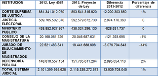 Comparativo de aumentos en el PGN